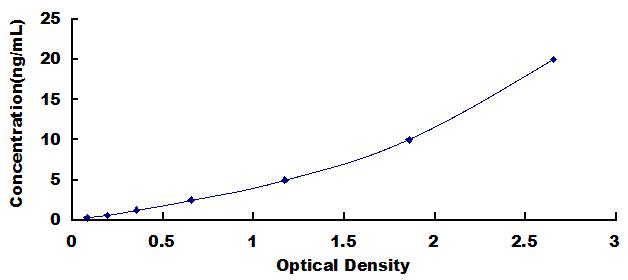 Wide-range ELISA Kit for Myosin Heavy Chain 6, Cardiac Muscle, Alpha (MYH6)