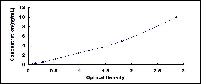 Wide-range ELISA Kit for Insulin Like Protein 5 (INSL5)