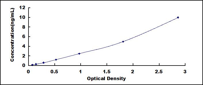 Wide-range ELISA Kit for Insulin Like Protein 5 (INSL5)