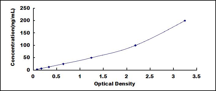 Wide-range ELISA Kit for Regenerating Islet Derived Protein 3 Alpha (REG3a)