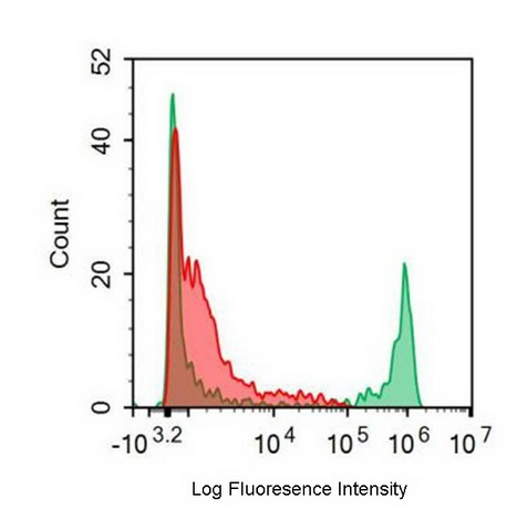 FITC-Linked Anti-Cluster Of Differentiation 14 (CD14) Monoclonal Antibody