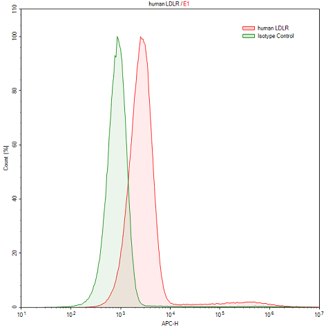 Anti-Low Density Lipoprotein Receptor (LDLR) Polyclonal Antibody