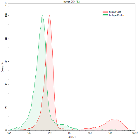 Anti-Cluster Of Differentiation 4 (CD4) Monoclonal Antibody