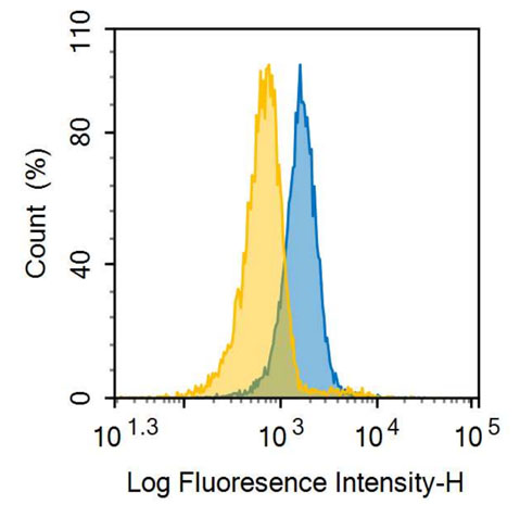 APC-Linked Anti-Cluster of Differentiation 79B (CD79B) Polyclonal Antibody