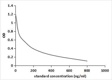 Monoclonal Antibody to Big Dynorphin (Dyn)