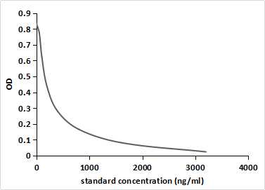 Monoclonal Antibody to Fluorescein Isothiocyanate (FITC)