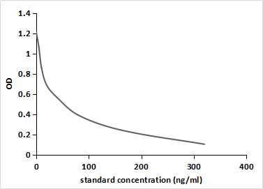 Monoclonal Antibody to Dibutyl phthalate (DBP)