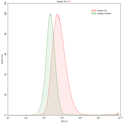 Polyclonal Antibody to Thioredoxin (Trx)