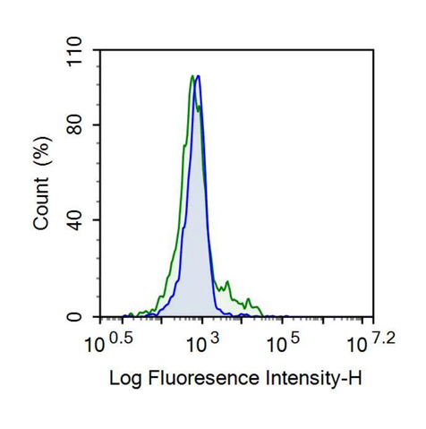 Recombinant Antibody to Chemokine C-C-Motif Receptor 5 (CCR5)