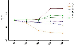 Cell Proliferation / Toxicity  Assay Service