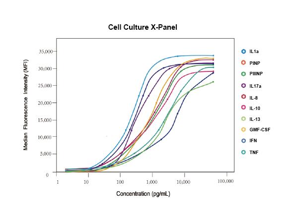 Cloud-Clone Multiplex assay kits