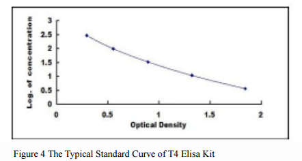 Enzyme-linked Immunosorbent Assay Kit For Triiodothyronine and Thyroid Hormones